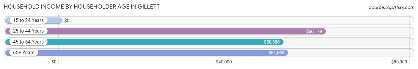 Household Income by Householder Age in Gillett