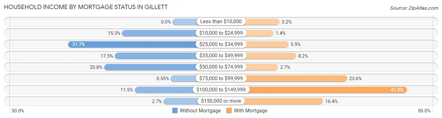 Household Income by Mortgage Status in Gillett