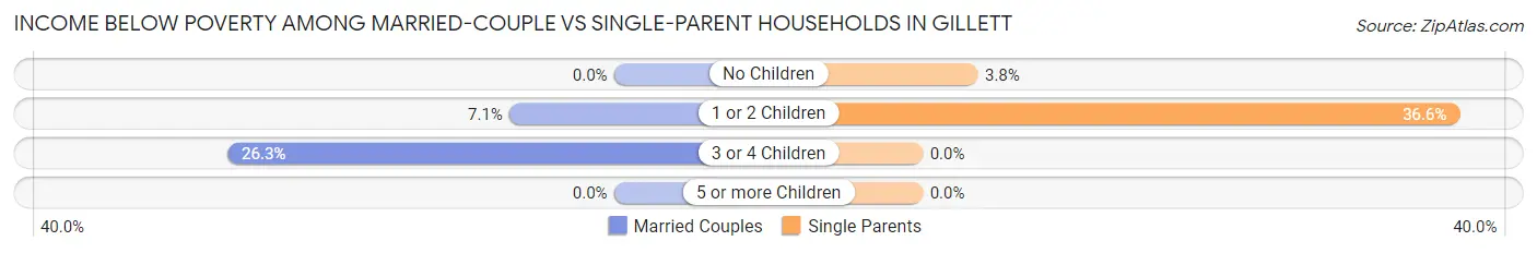 Income Below Poverty Among Married-Couple vs Single-Parent Households in Gillett