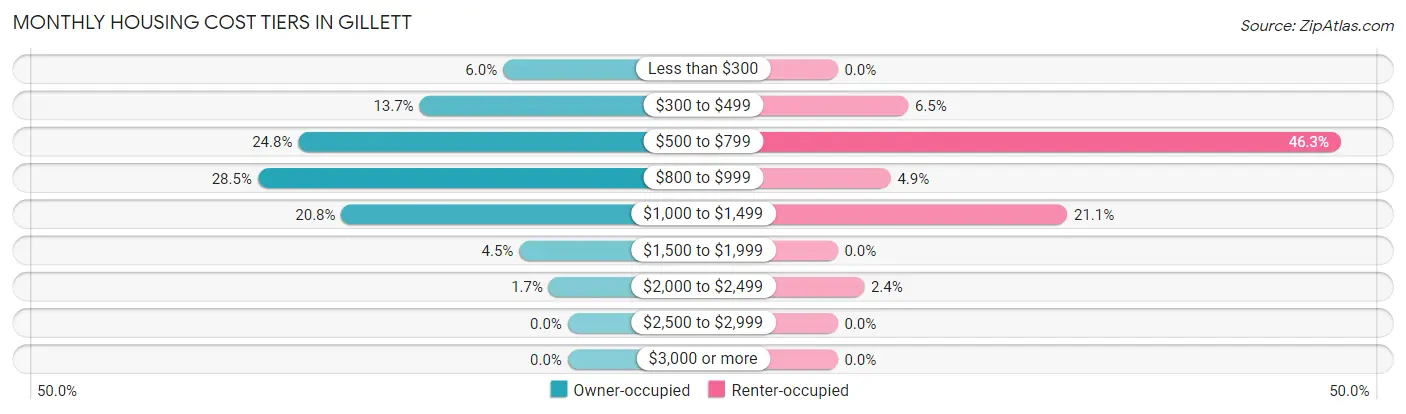 Monthly Housing Cost Tiers in Gillett
