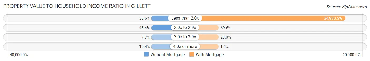 Property Value to Household Income Ratio in Gillett