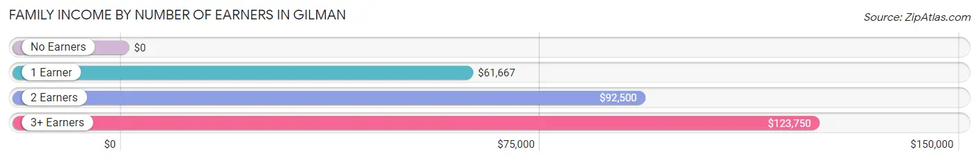 Family Income by Number of Earners in Gilman