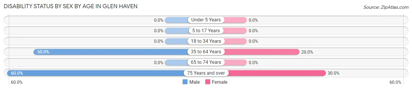Disability Status by Sex by Age in Glen Haven