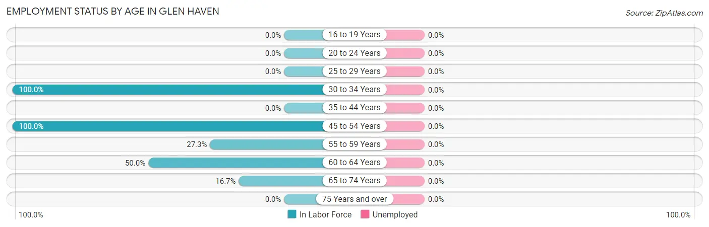Employment Status by Age in Glen Haven