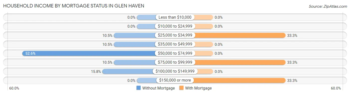 Household Income by Mortgage Status in Glen Haven