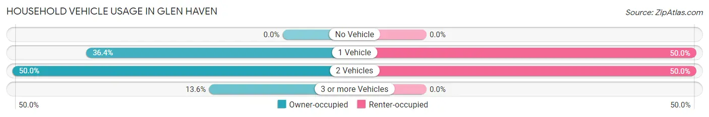 Household Vehicle Usage in Glen Haven