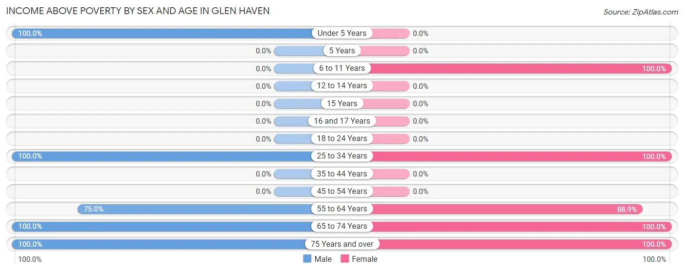 Income Above Poverty by Sex and Age in Glen Haven