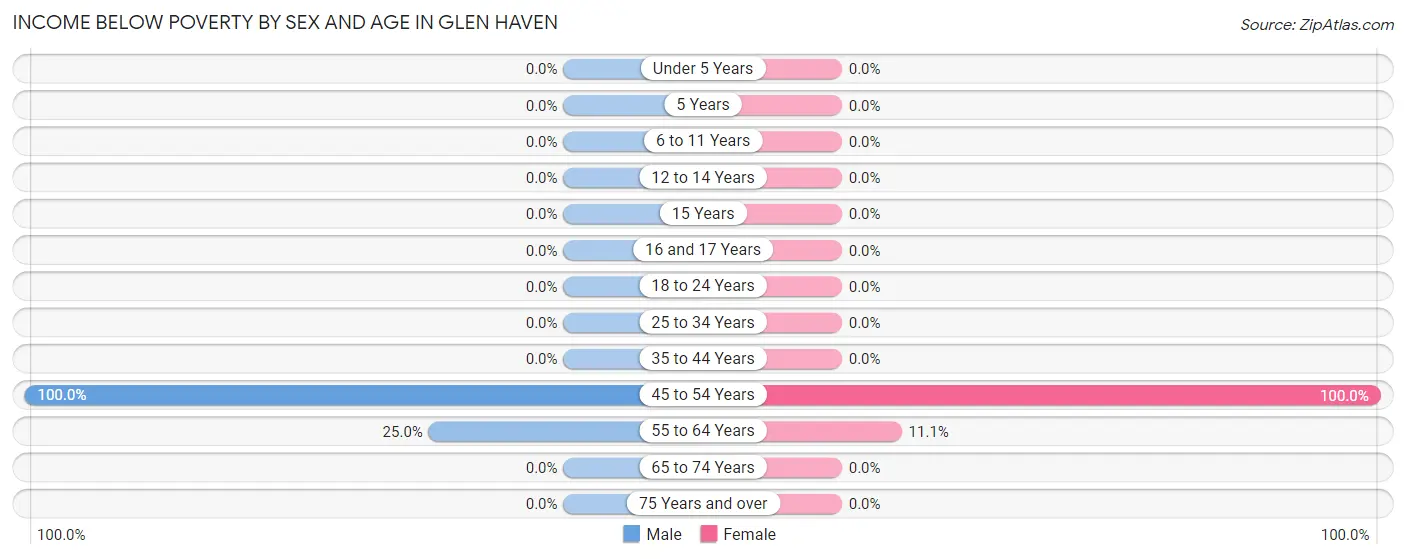 Income Below Poverty by Sex and Age in Glen Haven