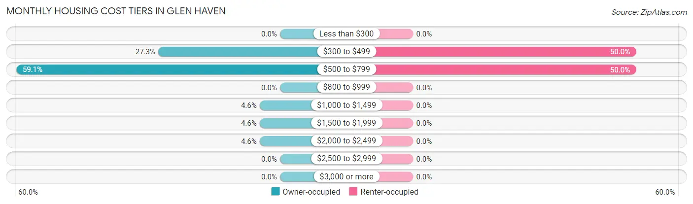 Monthly Housing Cost Tiers in Glen Haven