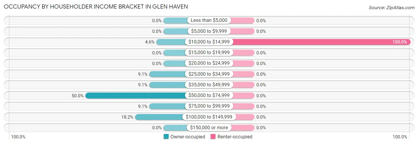 Occupancy by Householder Income Bracket in Glen Haven