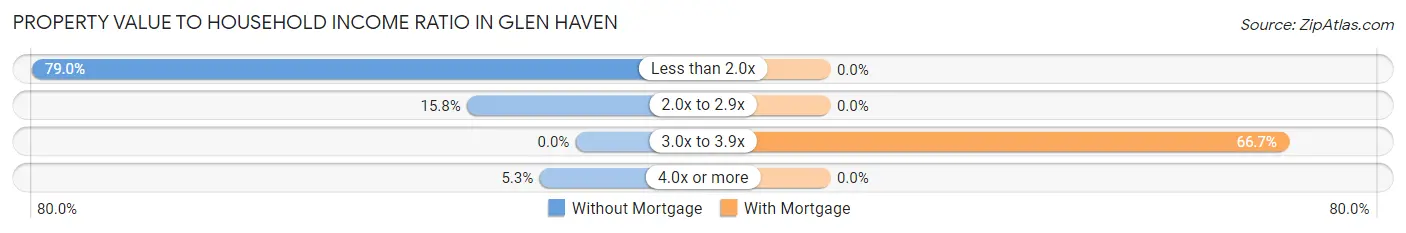 Property Value to Household Income Ratio in Glen Haven