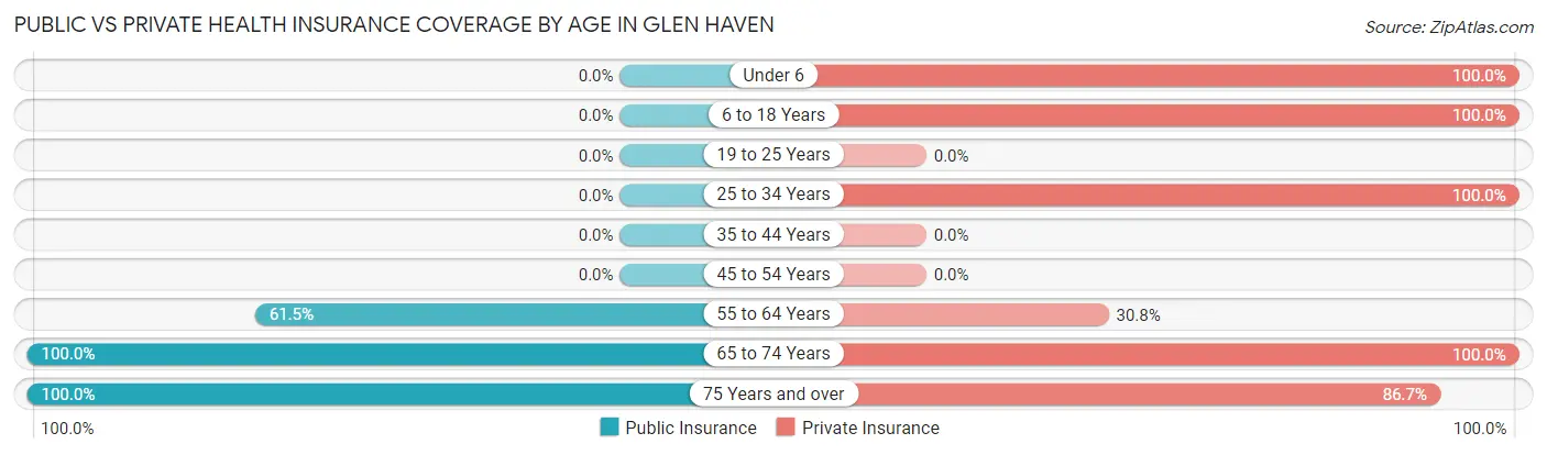 Public vs Private Health Insurance Coverage by Age in Glen Haven