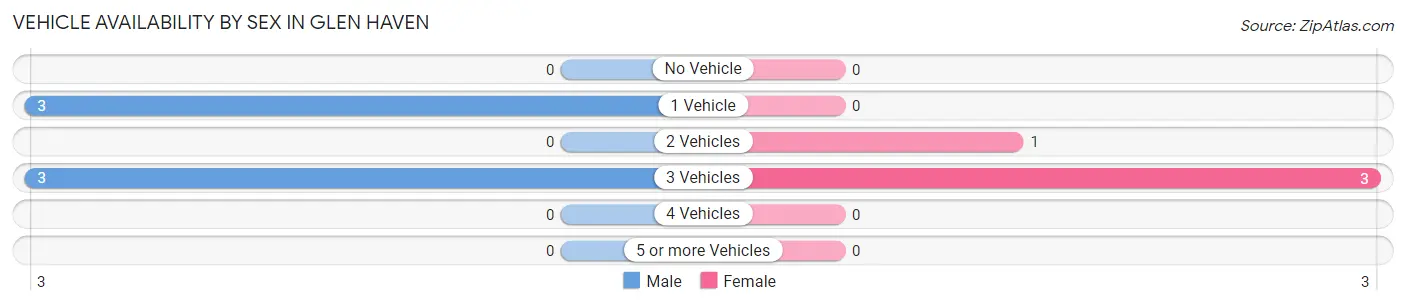 Vehicle Availability by Sex in Glen Haven