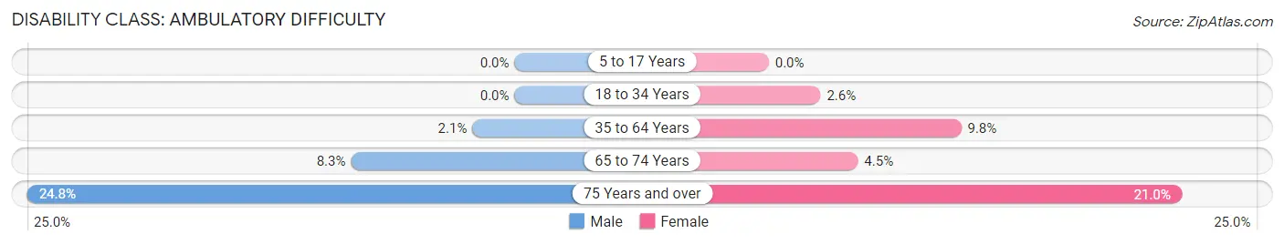 Disability in Glendale: <span>Ambulatory Difficulty</span>