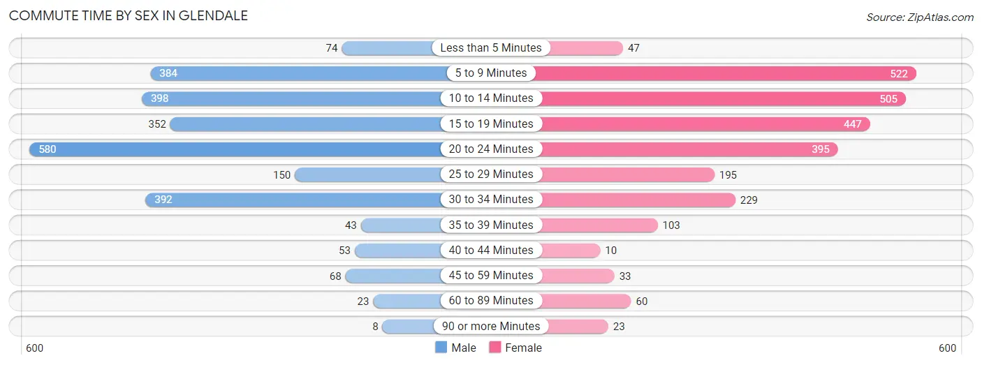 Commute Time by Sex in Glendale