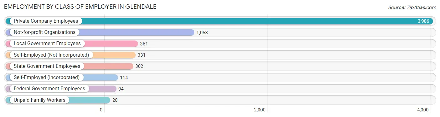 Employment by Class of Employer in Glendale