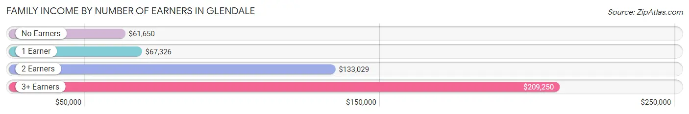 Family Income by Number of Earners in Glendale