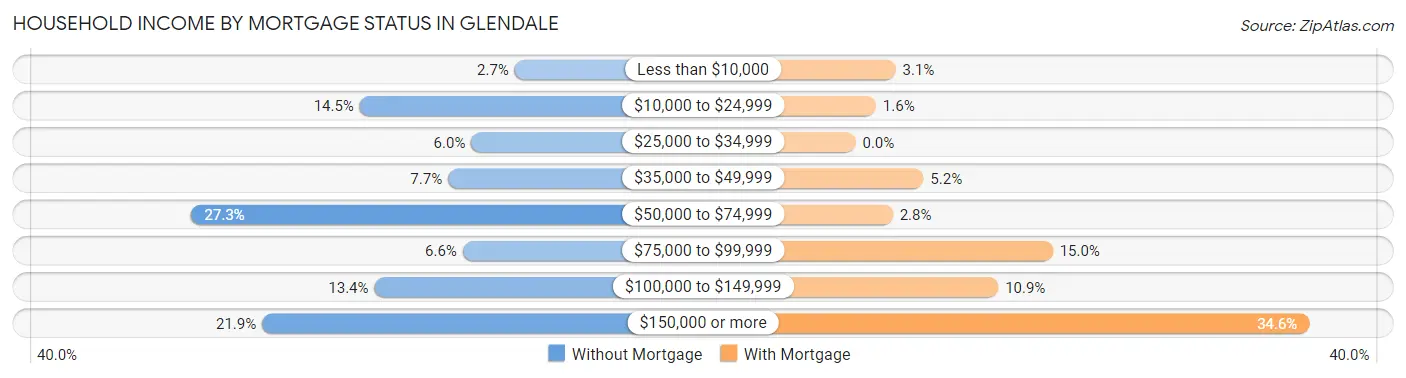 Household Income by Mortgage Status in Glendale