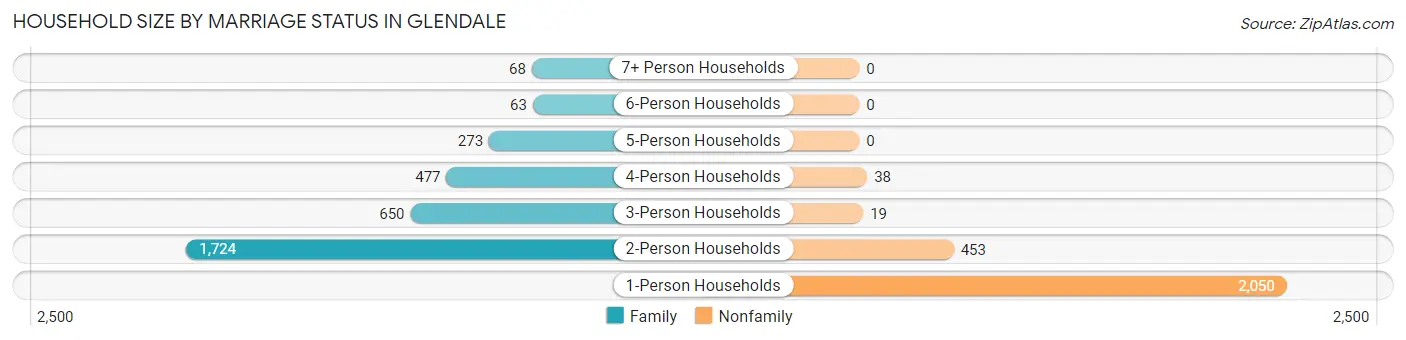 Household Size by Marriage Status in Glendale