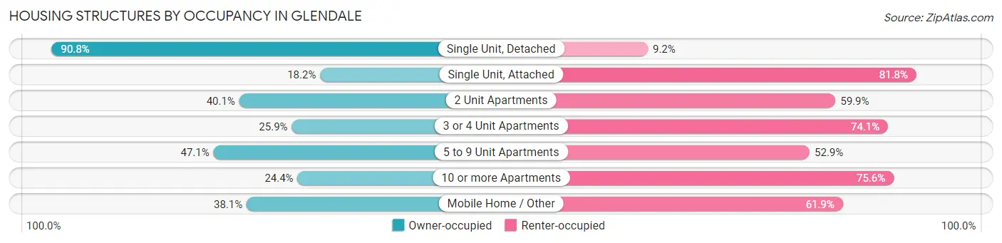 Housing Structures by Occupancy in Glendale