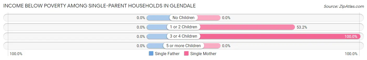 Income Below Poverty Among Single-Parent Households in Glendale