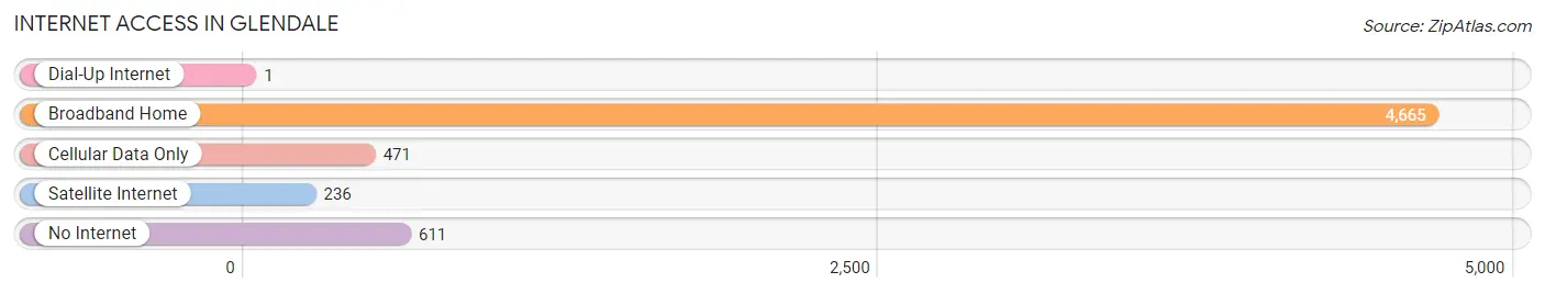 Internet Access in Glendale