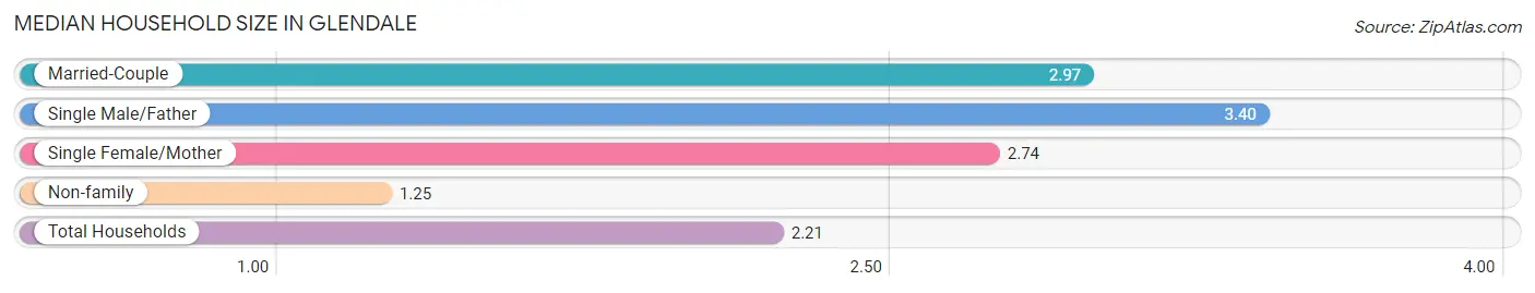 Median Household Size in Glendale