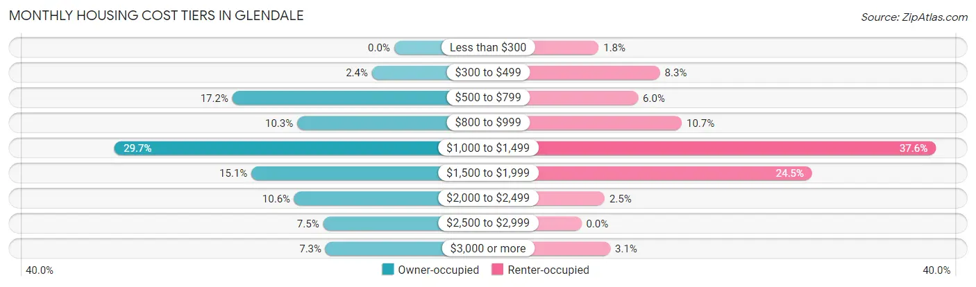 Monthly Housing Cost Tiers in Glendale