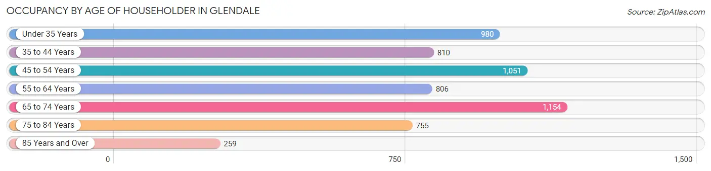 Occupancy by Age of Householder in Glendale