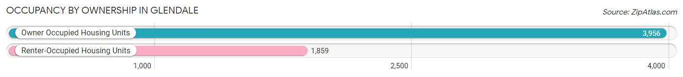 Occupancy by Ownership in Glendale