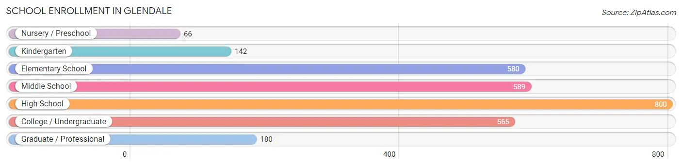 School Enrollment in Glendale