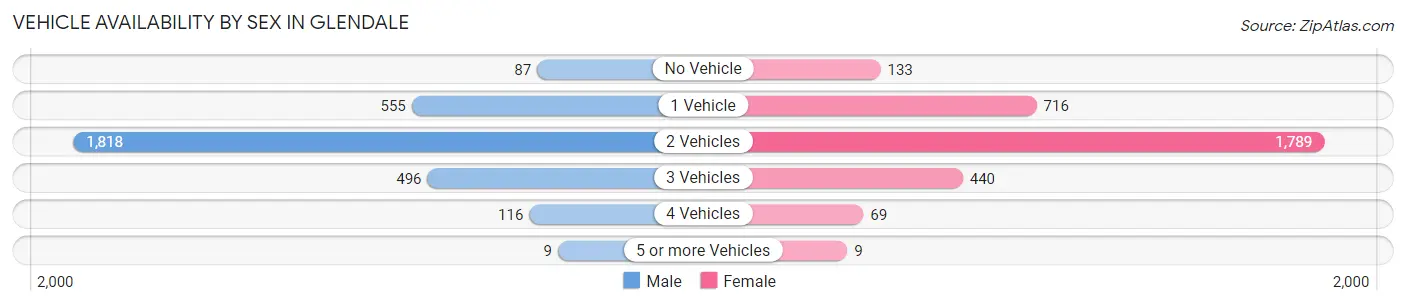 Vehicle Availability by Sex in Glendale