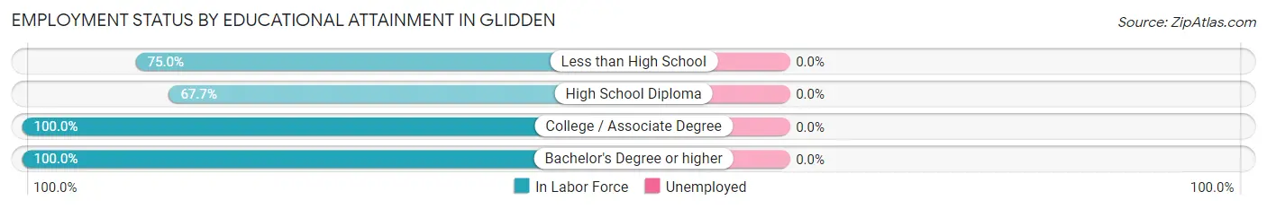 Employment Status by Educational Attainment in Glidden