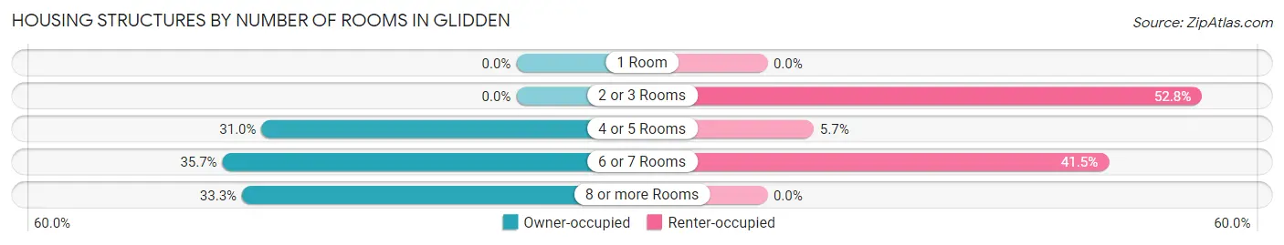 Housing Structures by Number of Rooms in Glidden