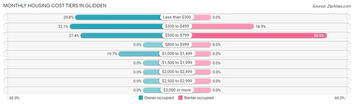 Monthly Housing Cost Tiers in Glidden