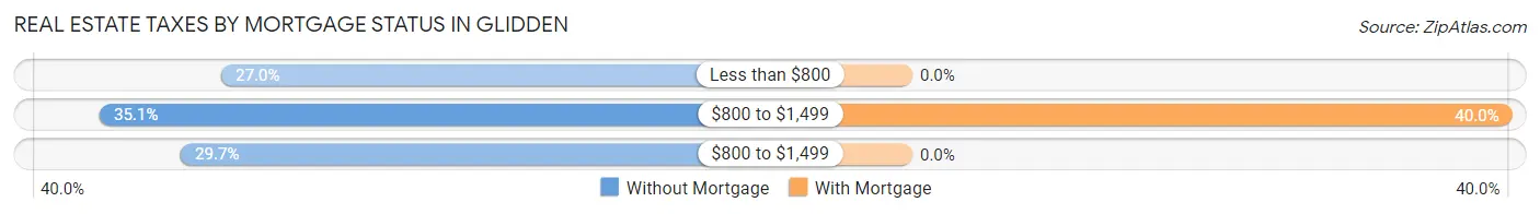 Real Estate Taxes by Mortgage Status in Glidden