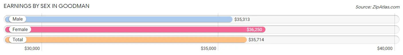 Earnings by Sex in Goodman