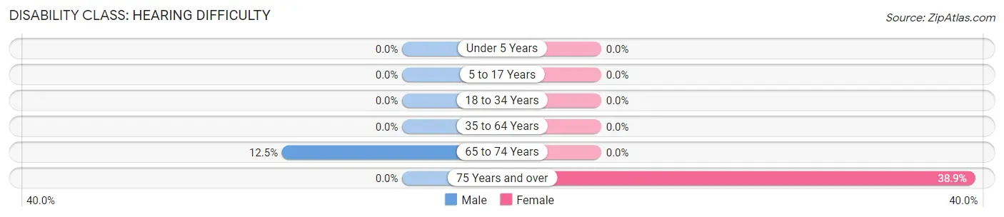 Disability in Goodman: <span>Hearing Difficulty</span>