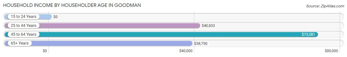 Household Income by Householder Age in Goodman