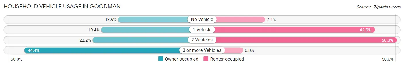 Household Vehicle Usage in Goodman