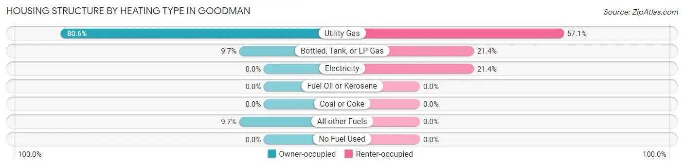 Housing Structure by Heating Type in Goodman