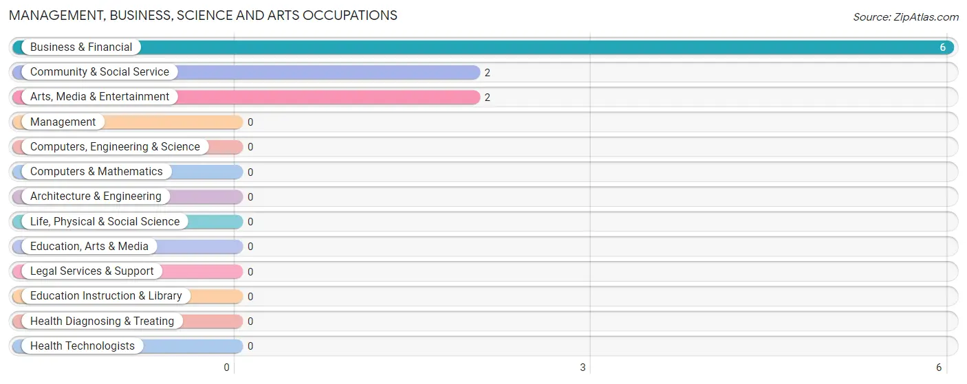 Management, Business, Science and Arts Occupations in Goodman