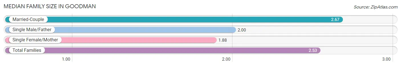 Median Family Size in Goodman