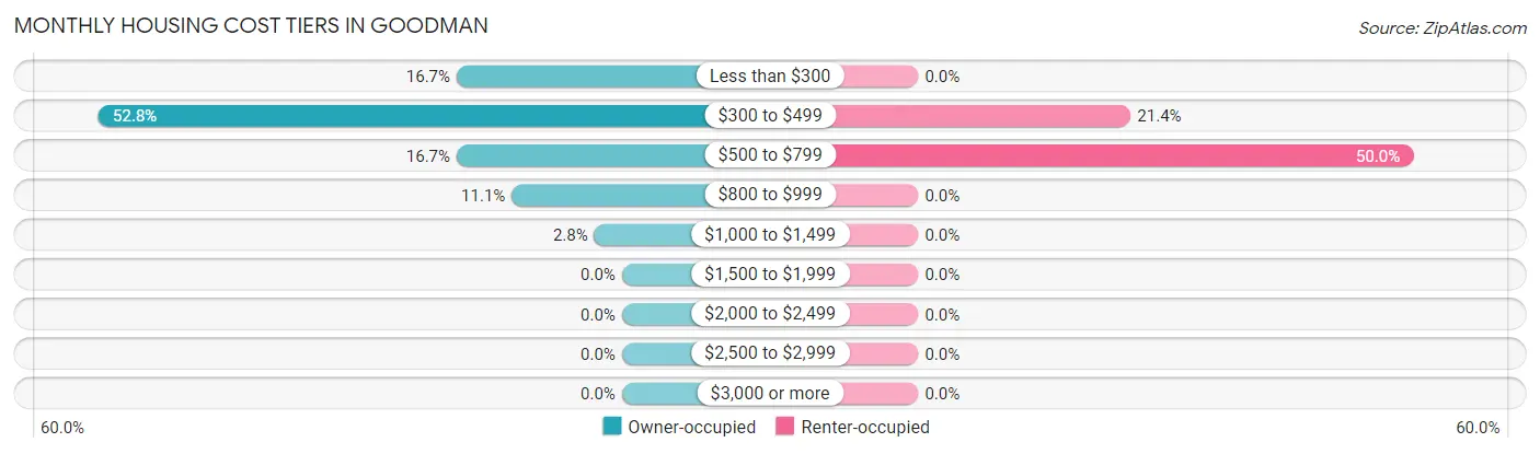 Monthly Housing Cost Tiers in Goodman