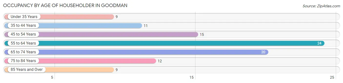 Occupancy by Age of Householder in Goodman