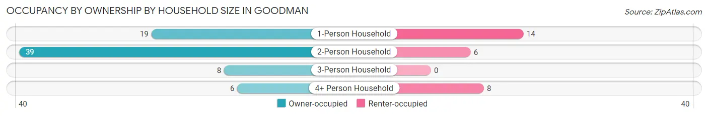 Occupancy by Ownership by Household Size in Goodman