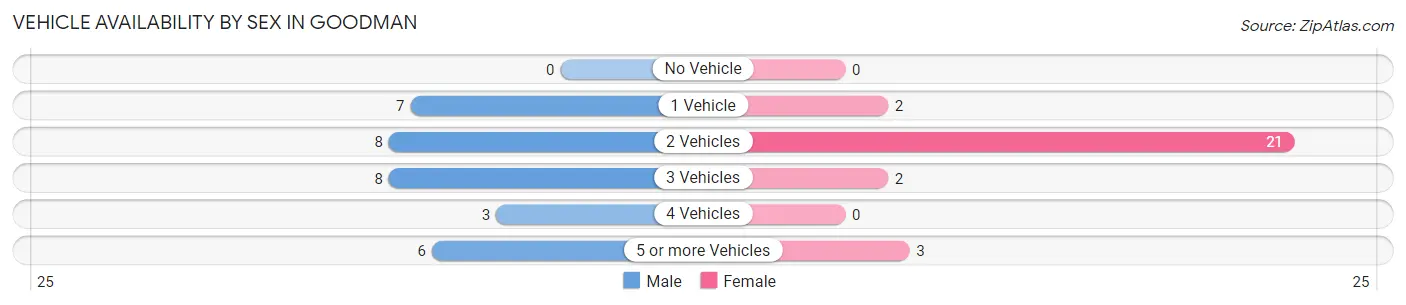 Vehicle Availability by Sex in Goodman