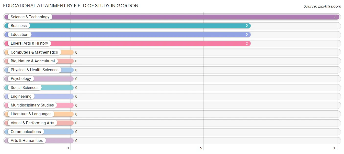 Educational Attainment by Field of Study in Gordon