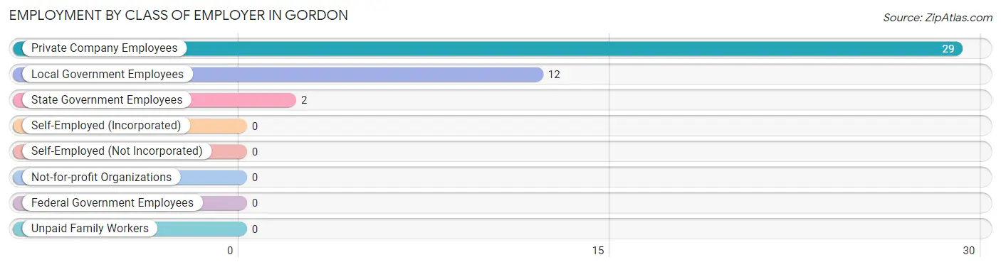 Employment by Class of Employer in Gordon