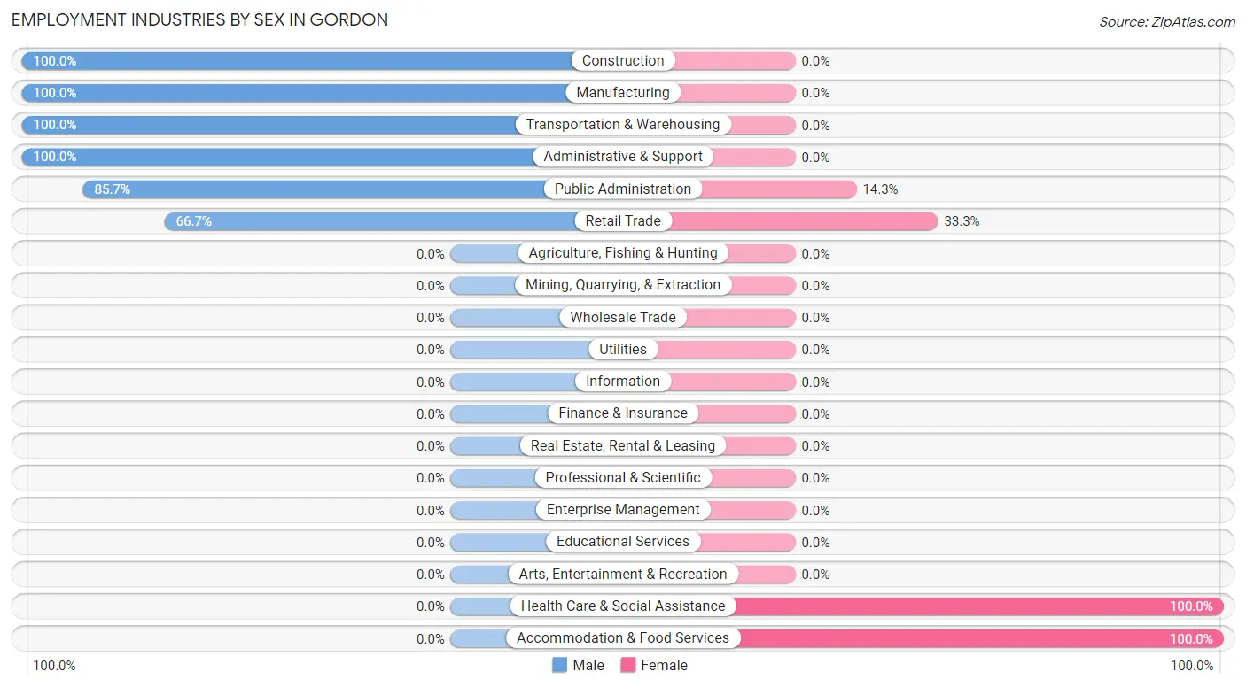 Employment Industries by Sex in Gordon